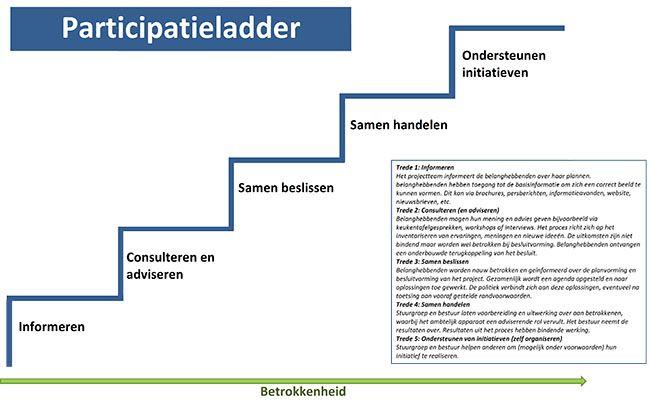 Eerbeek_Loenen_participatieladder